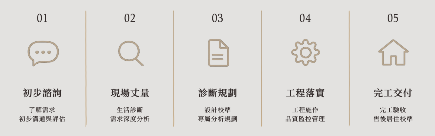 服務流程